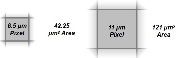 Three main differences between small and big pixel size