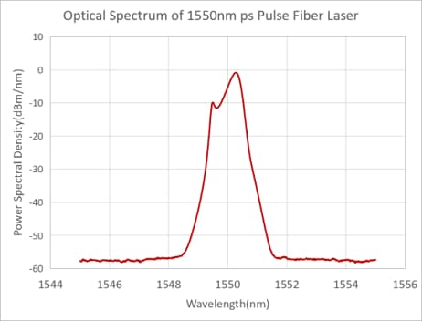 SIMTRUM_PS_Pulsed_1560_NS